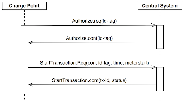 OCPP: Ablauf eines Transaktionsstarts