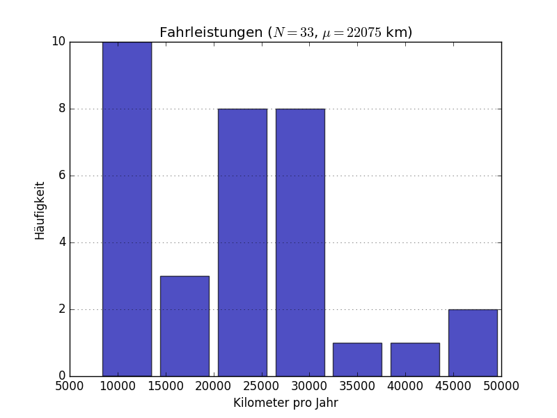 Fahrleistung in Kilometer pro Jahr als Histogram