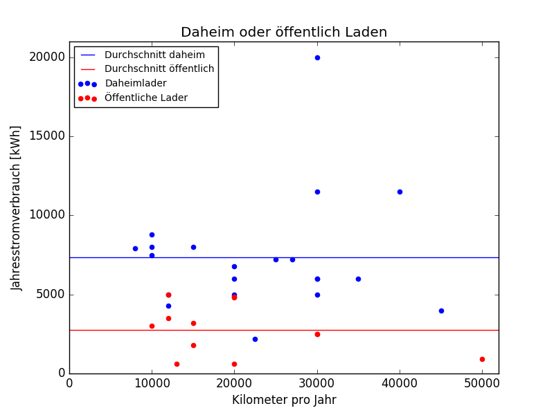 Fahrleistung und Stromverbrauch pro Jahr