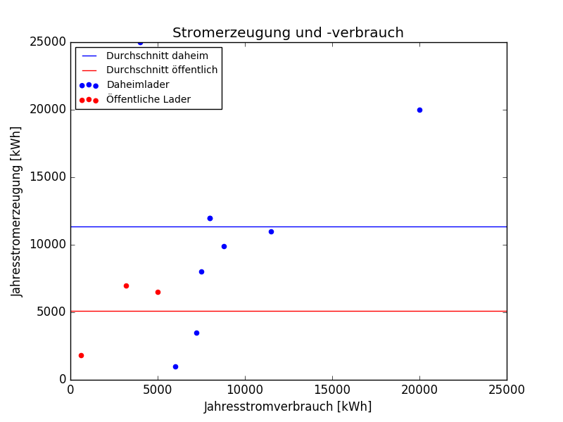 Stromverbrauch und Stromerzeugung pro Jahr