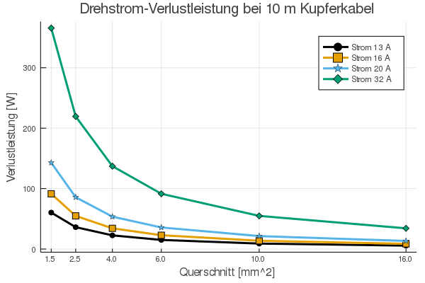 Verlustleistung bei verschiedenen Stromstärken?