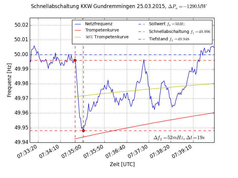 Frequenzverlauf