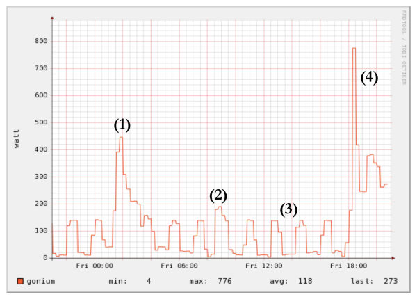 My power consumption - jetlag clearly visible.