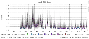 Latency during the last year